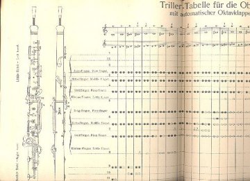Trillertabelle Oboe automatiche Oktavklappe