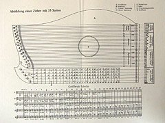 Grifftabelle Zither Münchner Stimmung